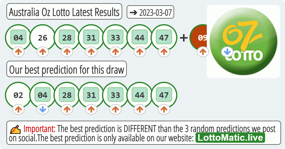 Australia Oz Lotto results drawn on 2023-03-07