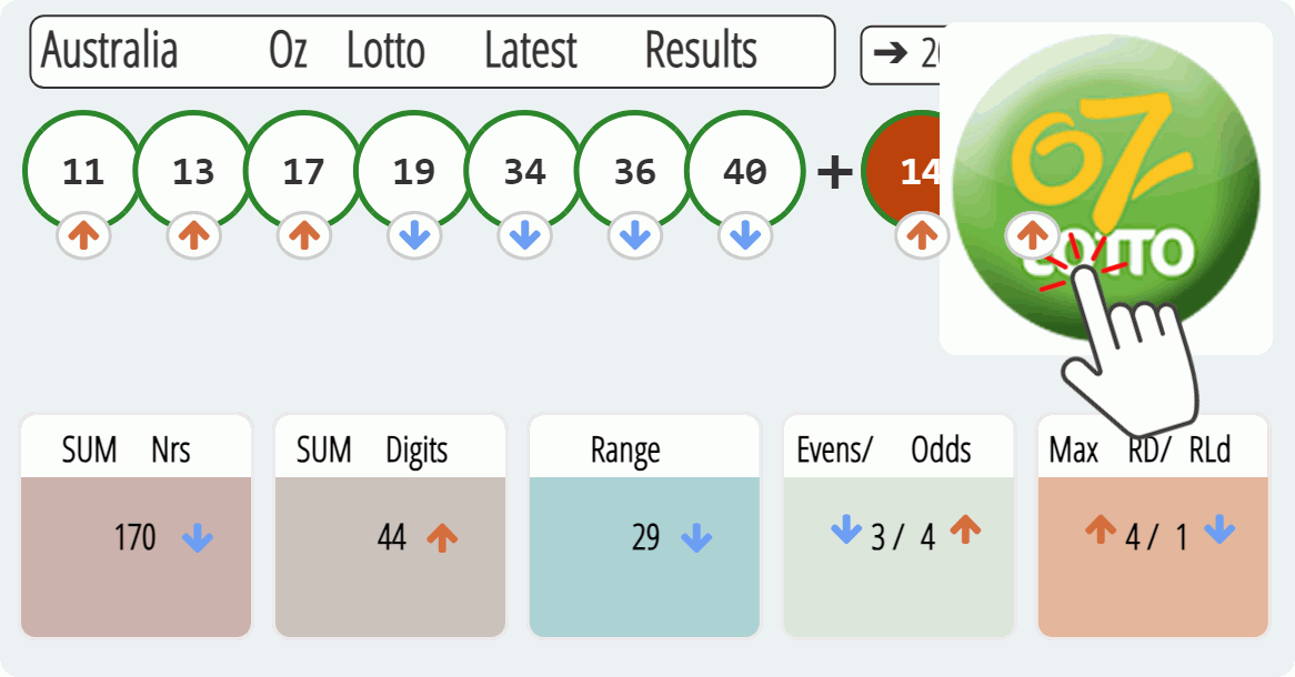 Australia Oz Lotto results drawn on 2023-08-01