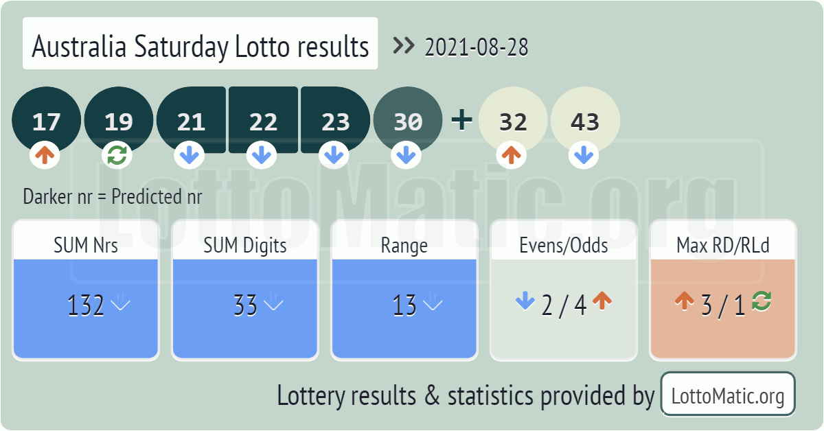 Australia Saturday Lotto results drawn on 2021-08-28