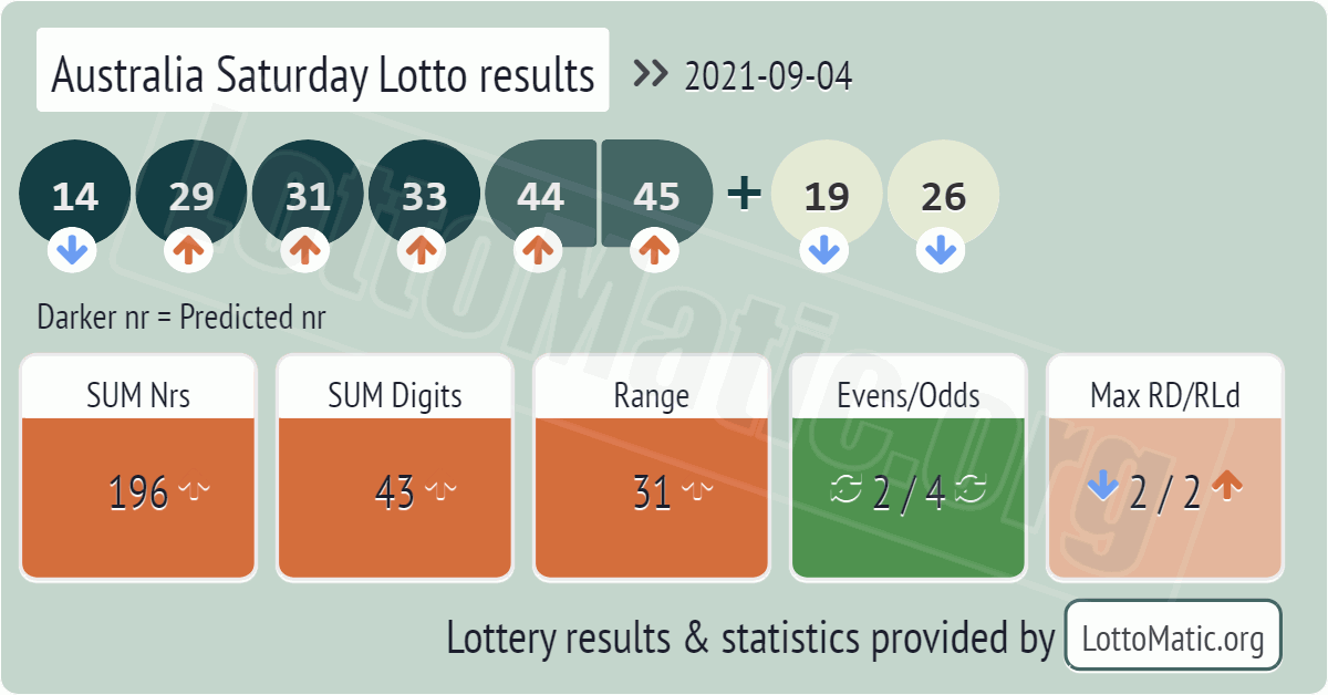 Australia Saturday Lotto results drawn on 2021-09-04