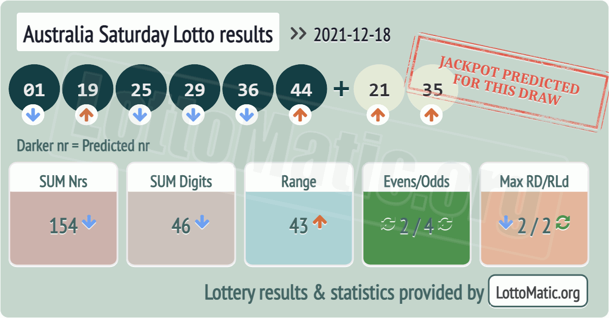 Australia Saturday Lotto results drawn on 2021-12-18