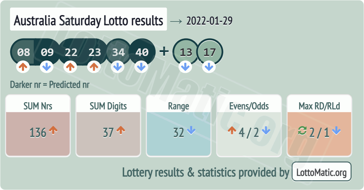 Australia Saturday Lotto results drawn on 2022-01-29