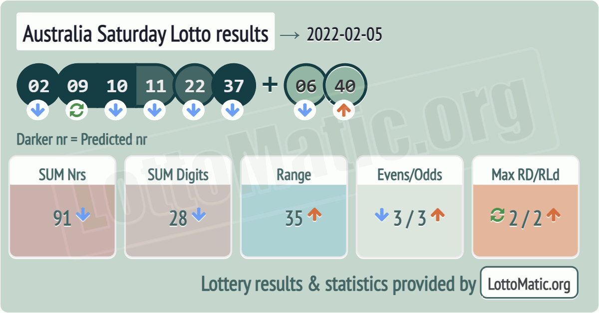 Australia Saturday Lotto results drawn on 2022-02-05
