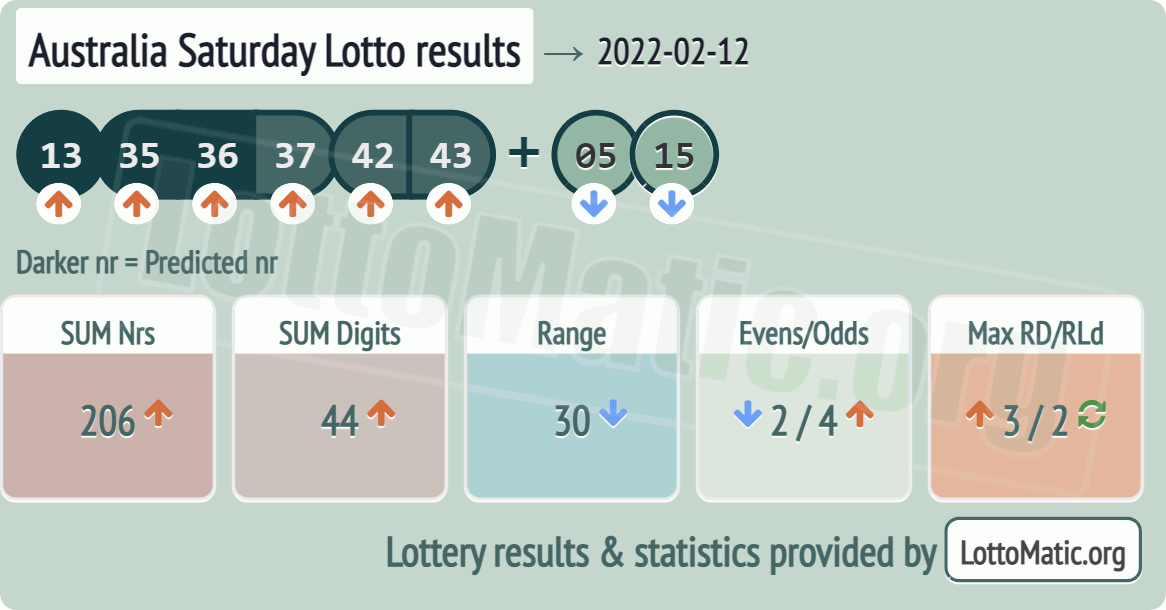 Australia Saturday Lotto results drawn on 2022-02-12