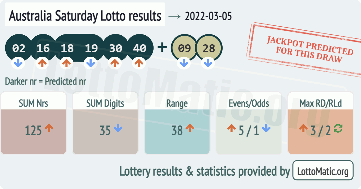 Australia Saturday Lotto results drawn on 2022-03-05