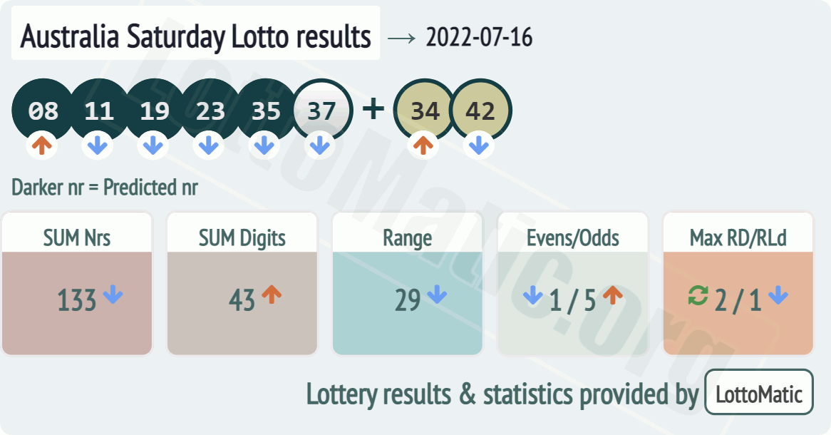 Australia Saturday Lotto results drawn on 2022-07-16