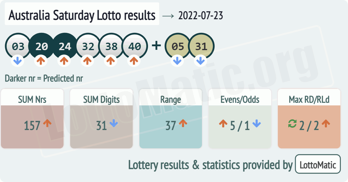 Australia Saturday Lotto results drawn on 2022-07-23