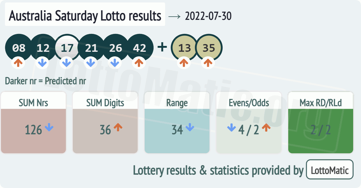 Australia Saturday Lotto results drawn on 2022-07-30