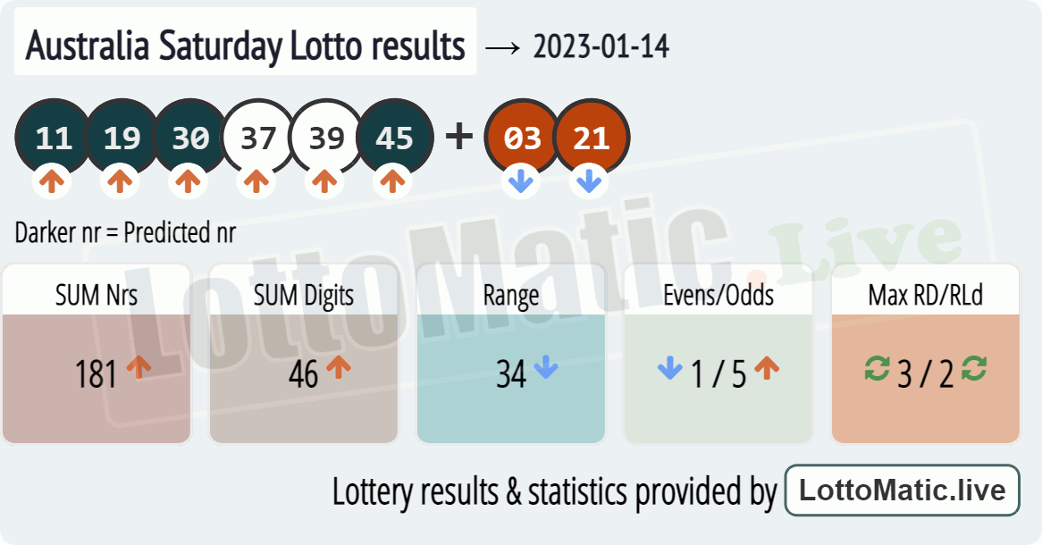 Australia Saturday Lotto results drawn on 2023-01-14