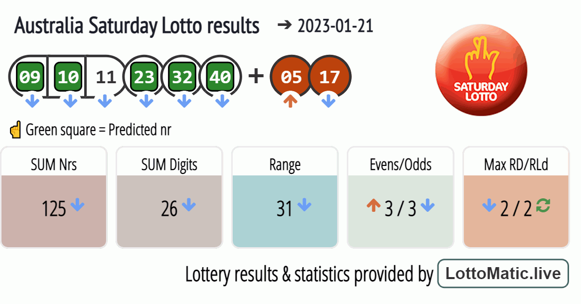 Australia Saturday Lotto results drawn on 2023-01-21