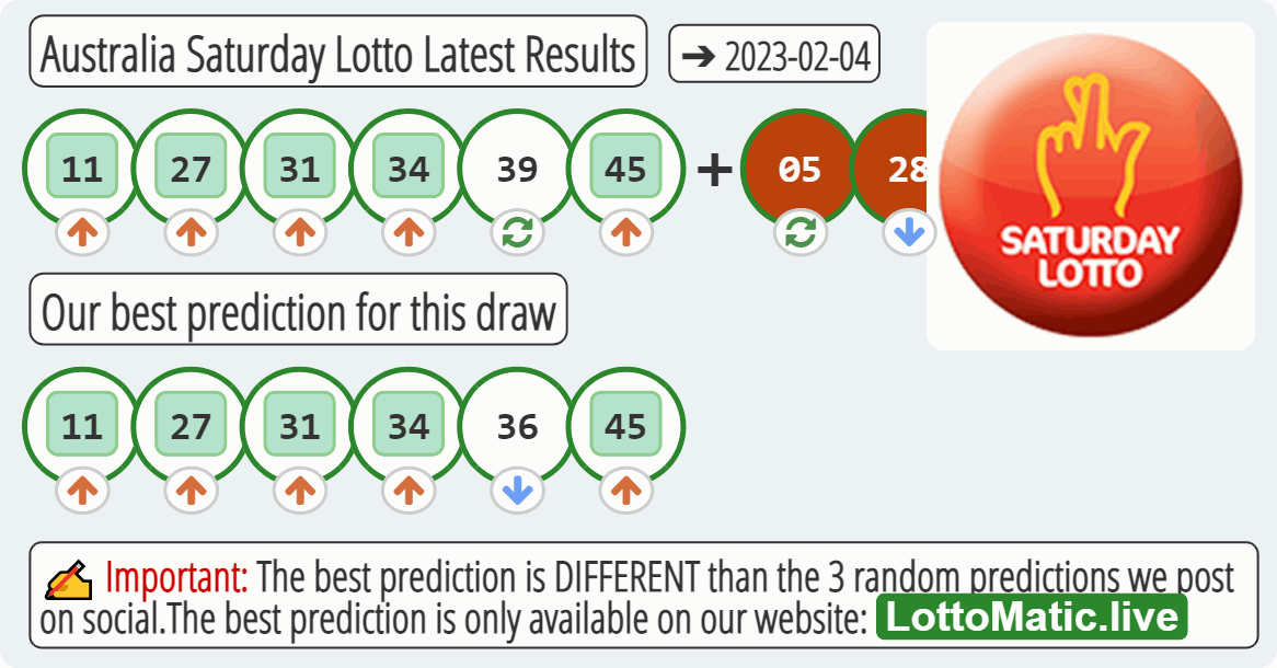 Australia Saturday Lotto results drawn on 2023-02-04