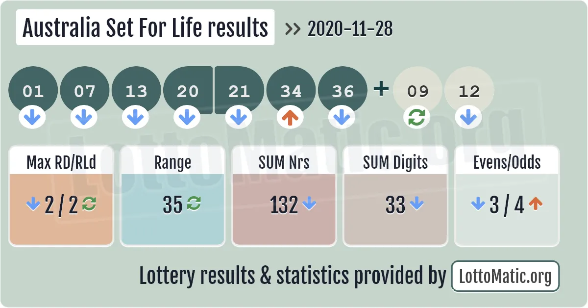 Australia Set For Life results drawn on 2020-11-28