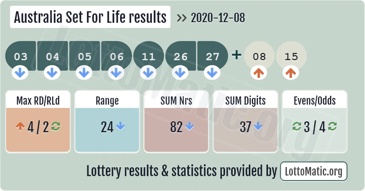 Australia Set For Life results drawn on 2020-12-08