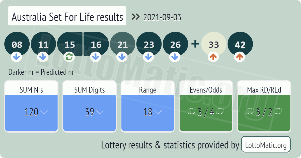 Australia Set For Life results drawn on 2021-09-03