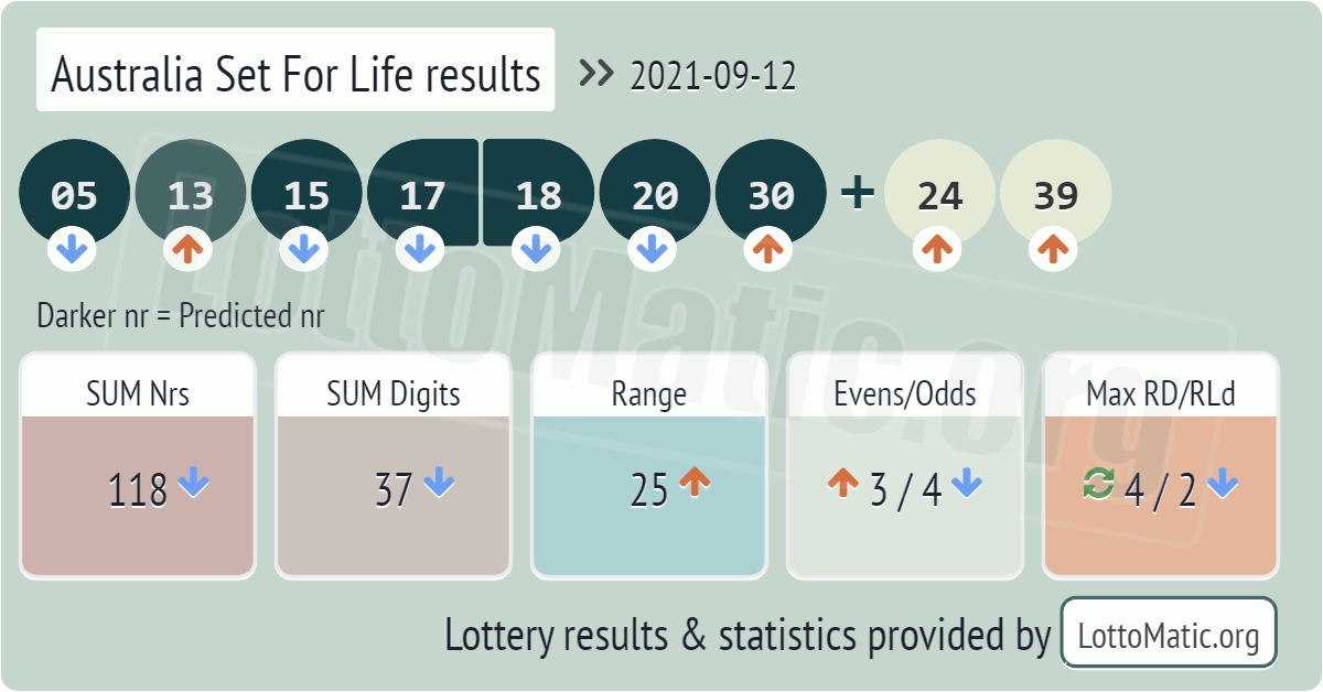 Australia Set For Life results drawn on 2021-09-12