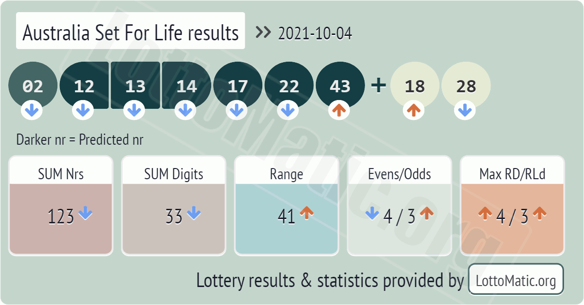 Australia Set For Life results drawn on 2021-10-04