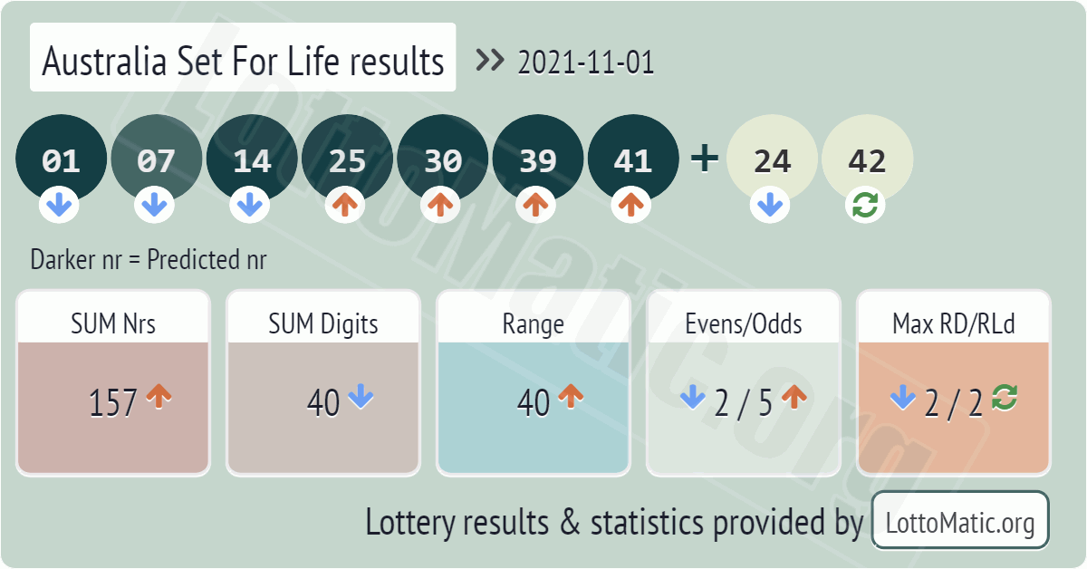 Australia Set For Life results drawn on 2021-11-01