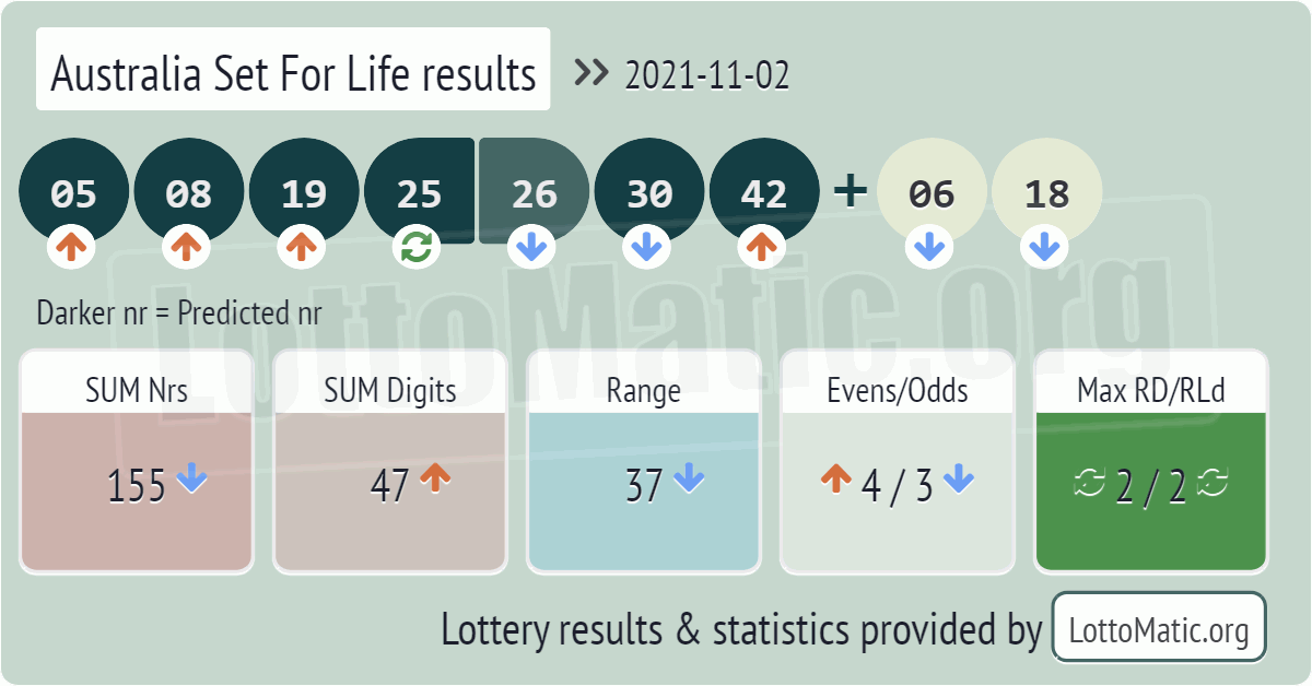Australia Set For Life results drawn on 2021-11-02