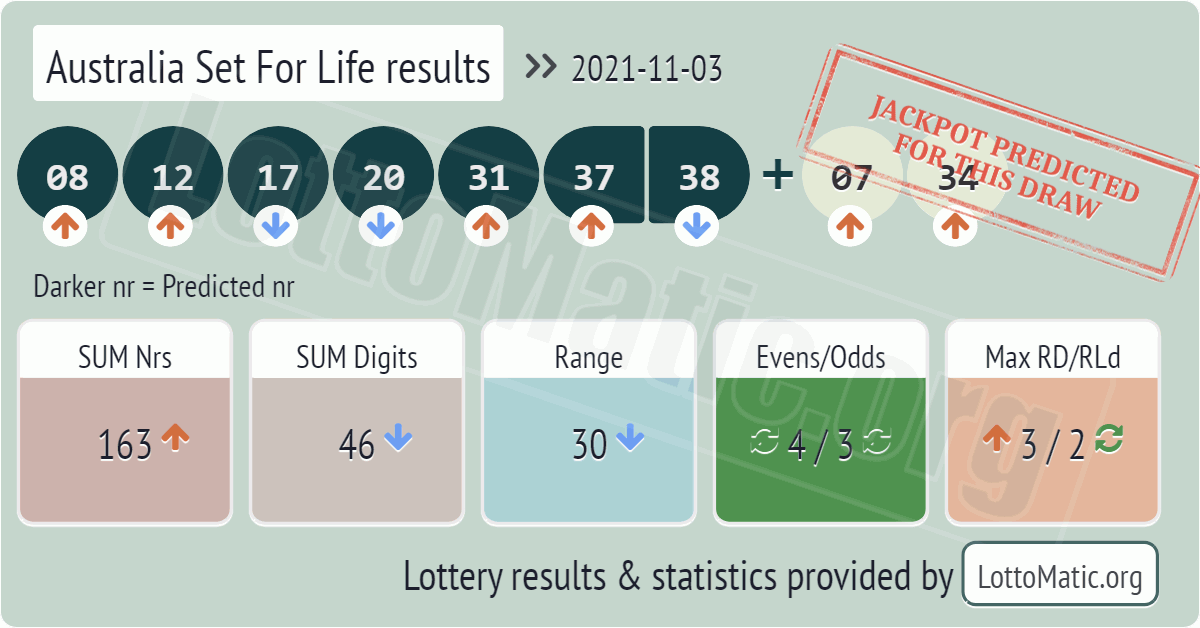 Australia Set For Life results drawn on 2021-11-03