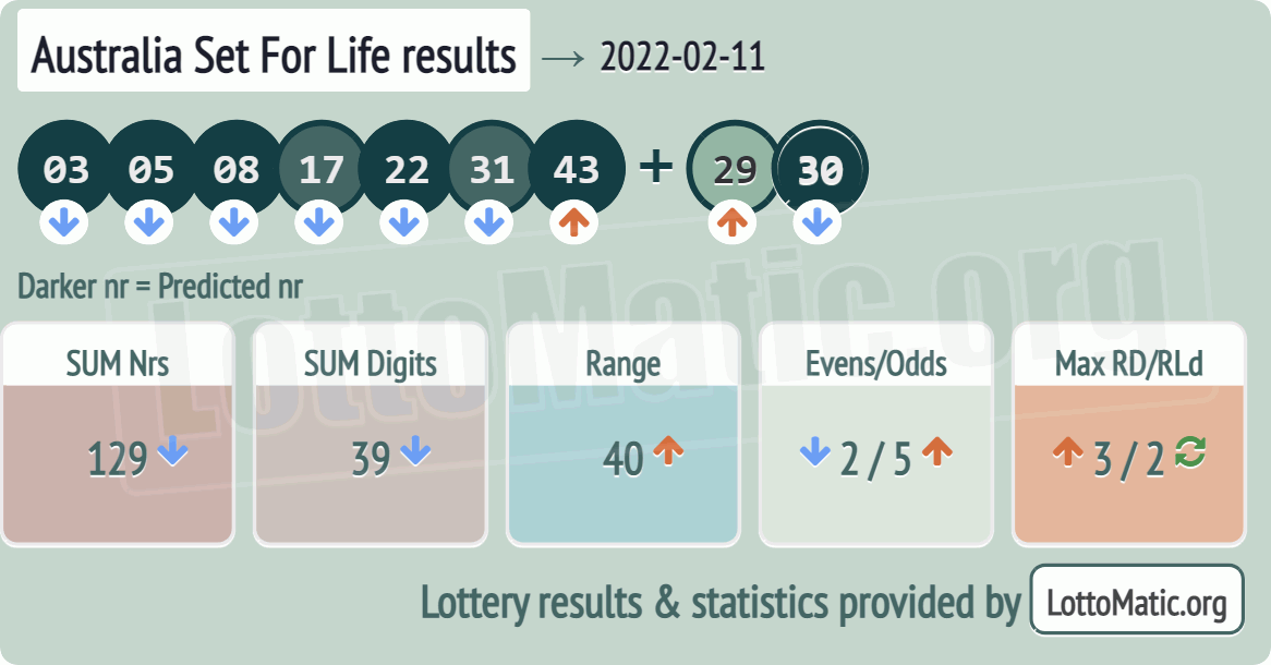 Australia Set For Life results drawn on 2022-02-11