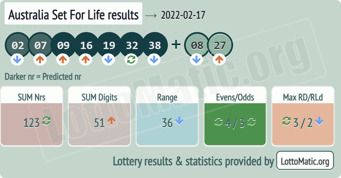 Australia Set For Life results drawn on 2022-02-17