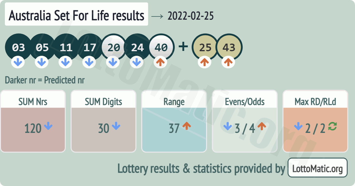 Australia Set For Life results drawn on 2022-02-25