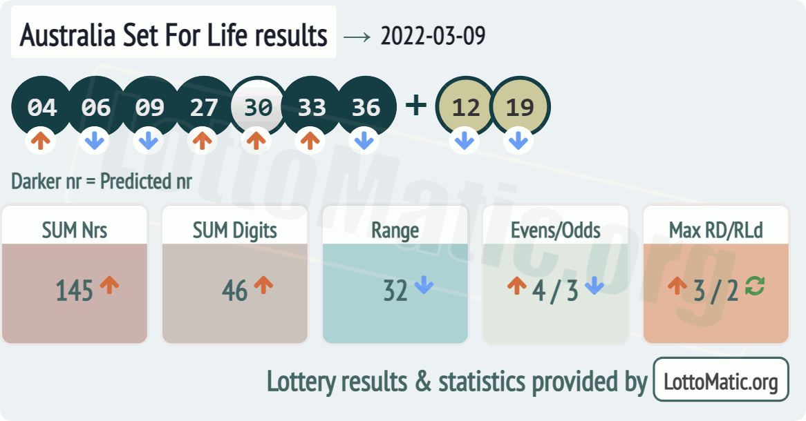 Australia Set For Life results drawn on 2022-03-09