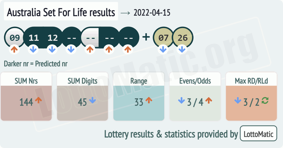 Australia Set For Life results drawn on 2022-04-15