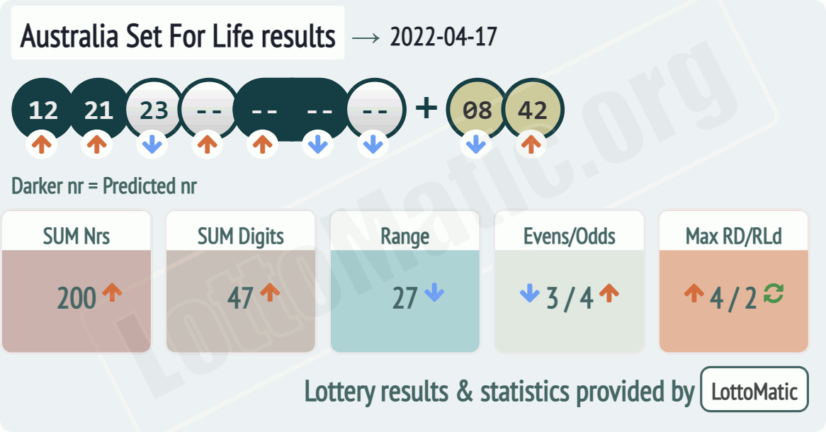 Australia Set For Life results drawn on 2022-04-17
