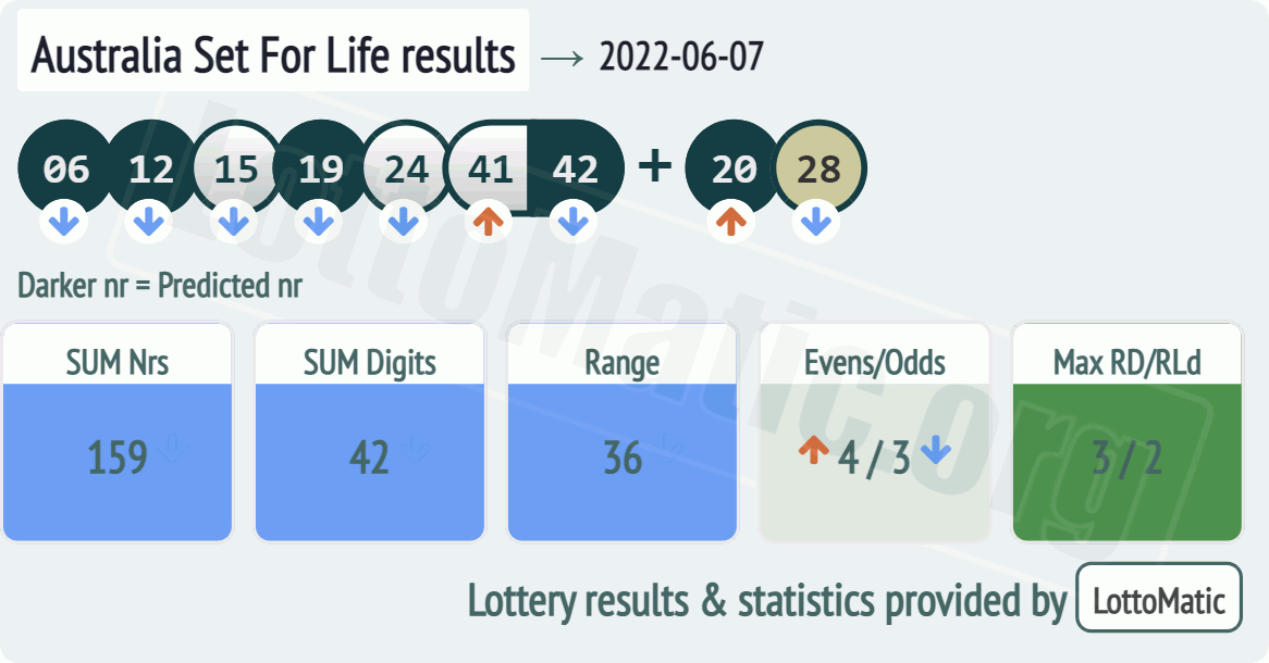 Australia Set For Life results drawn on 2022-06-07