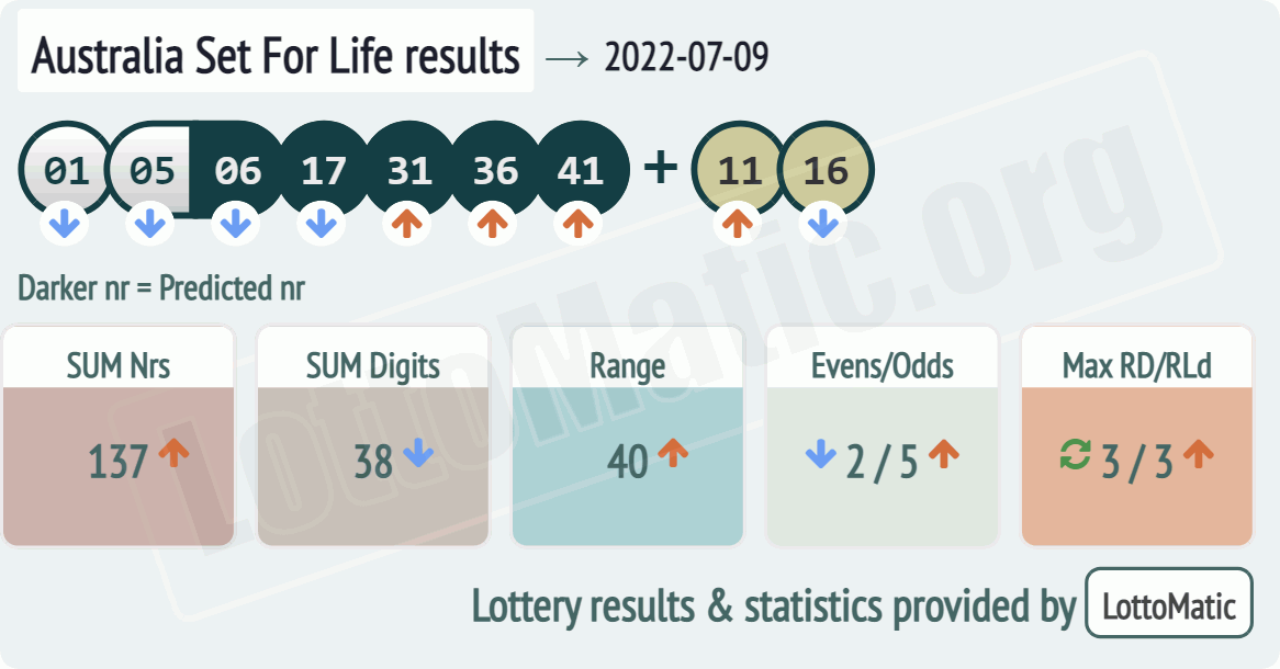 Australia Set For Life results drawn on 2022-07-09