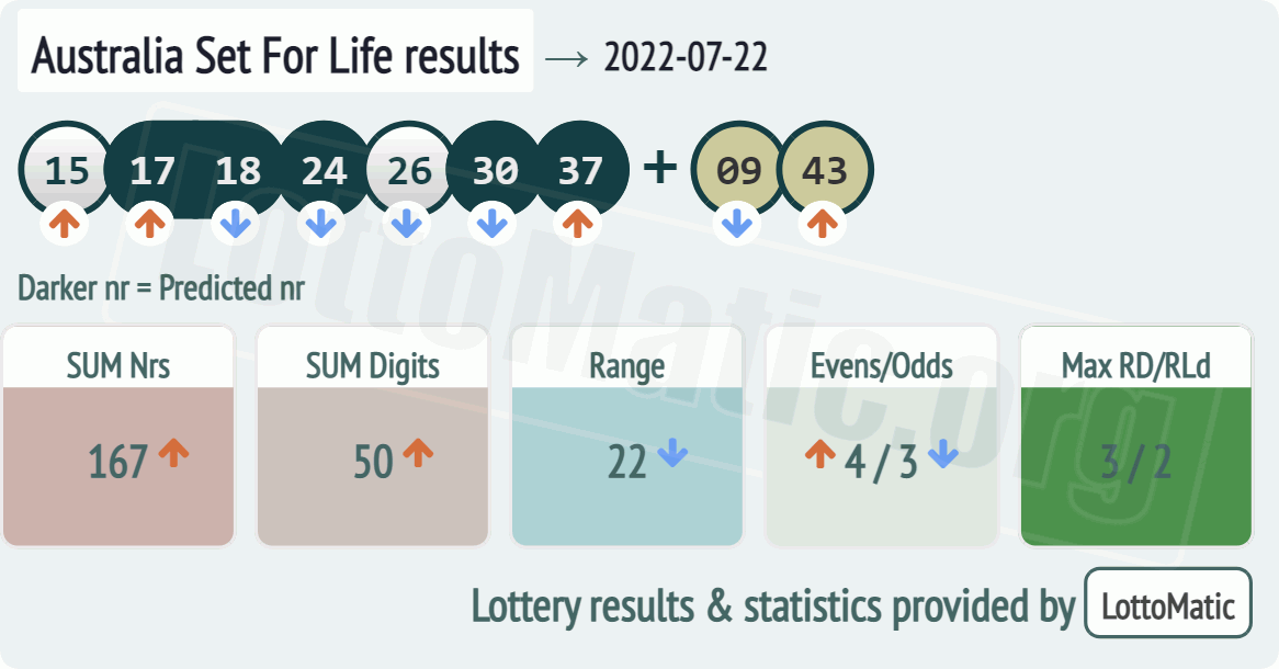Australia Set For Life results drawn on 2022-07-22