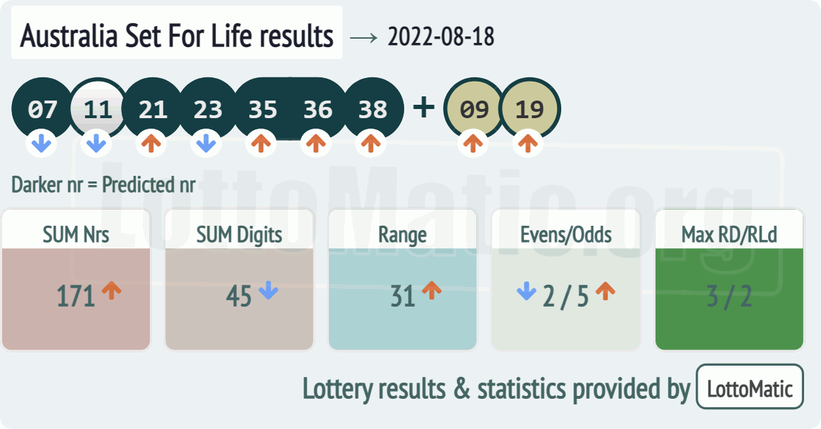 Australia Set For Life results drawn on 2022-08-18