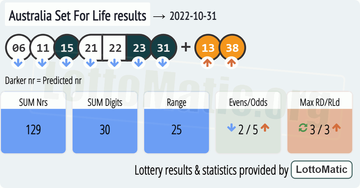 Australia Set For Life results drawn on 2022-10-31