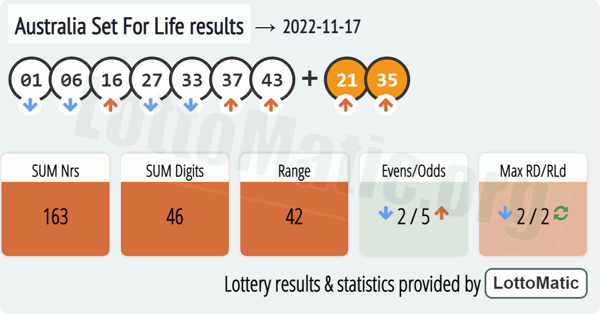 Australia Set For Life results drawn on 2022-11-17