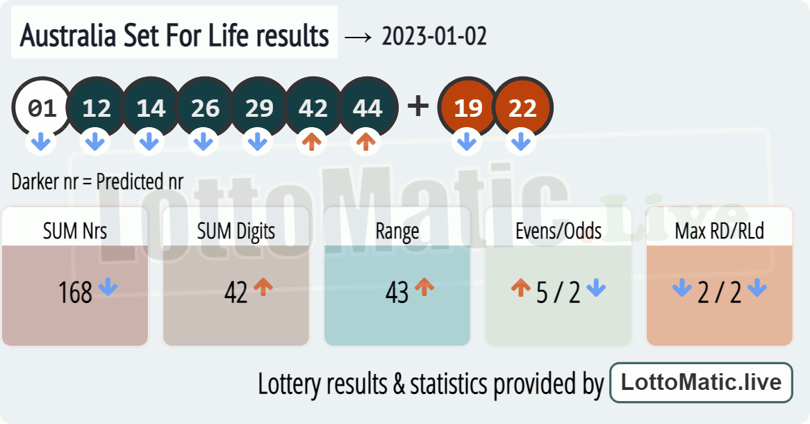 Australia Set For Life results drawn on 2023-01-02