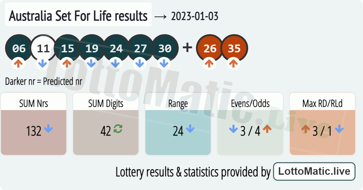 Australia Set For Life results drawn on 2023-01-03