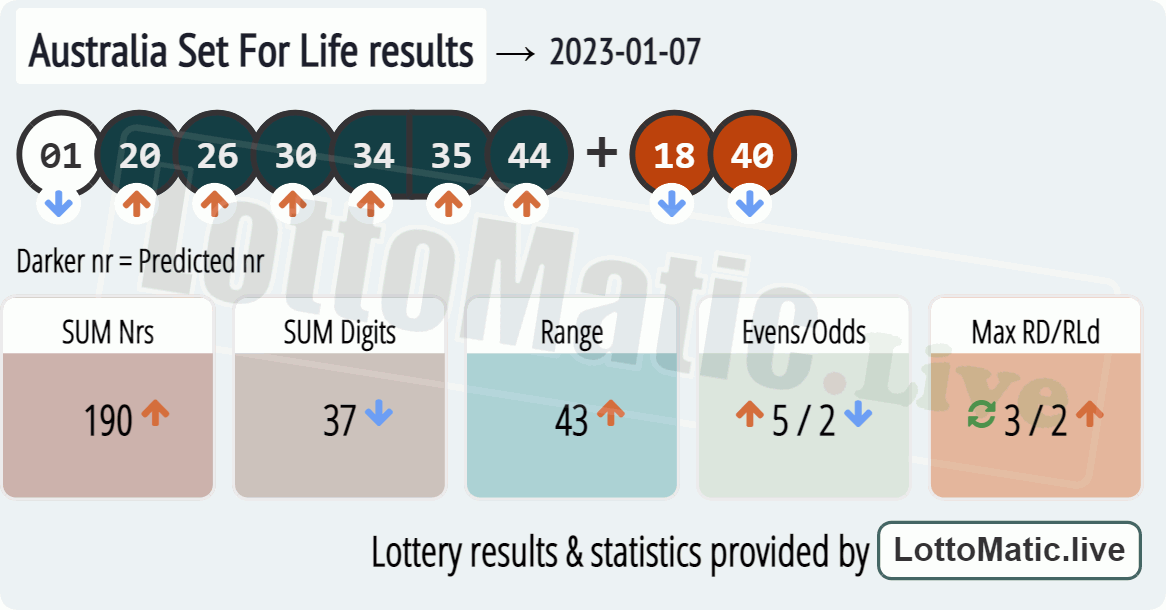 Australia Set For Life results drawn on 2023-01-07