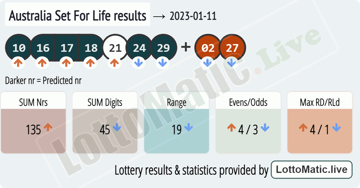 Australia Set For Life results drawn on 2023-01-11