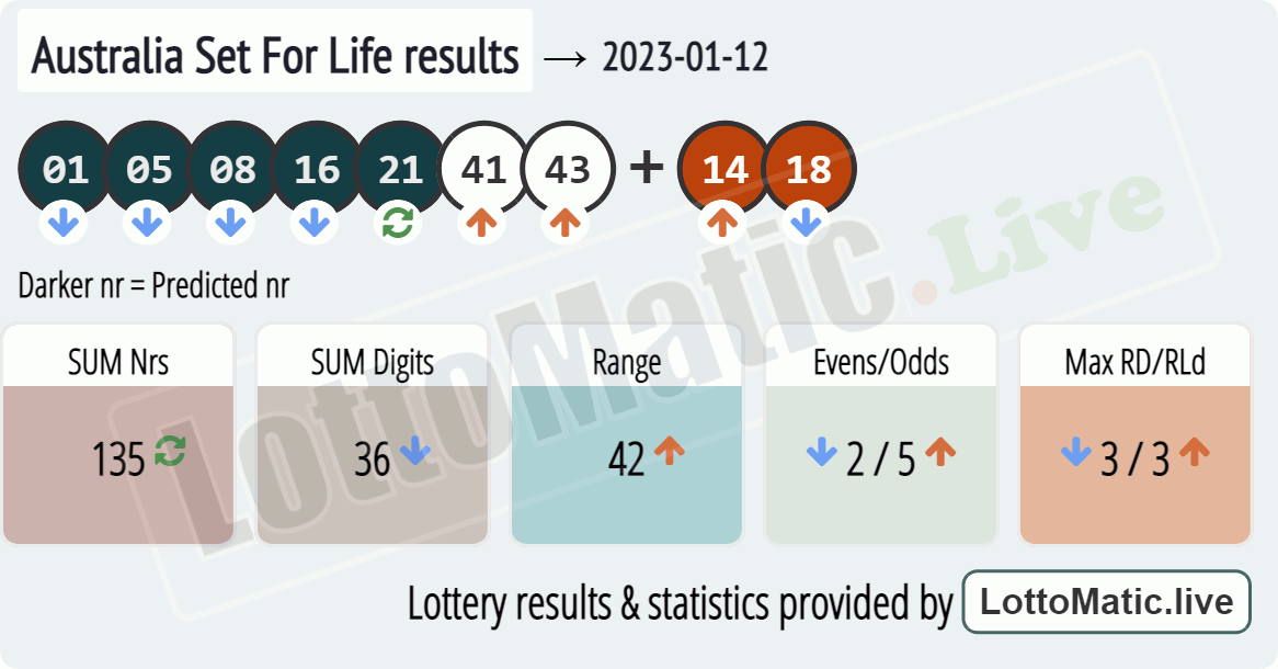 Australia Set For Life results drawn on 2023-01-12