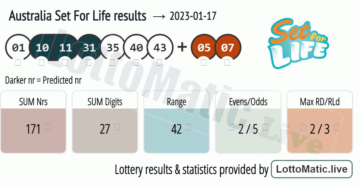 Australia Set For Life results drawn on 2023-01-17