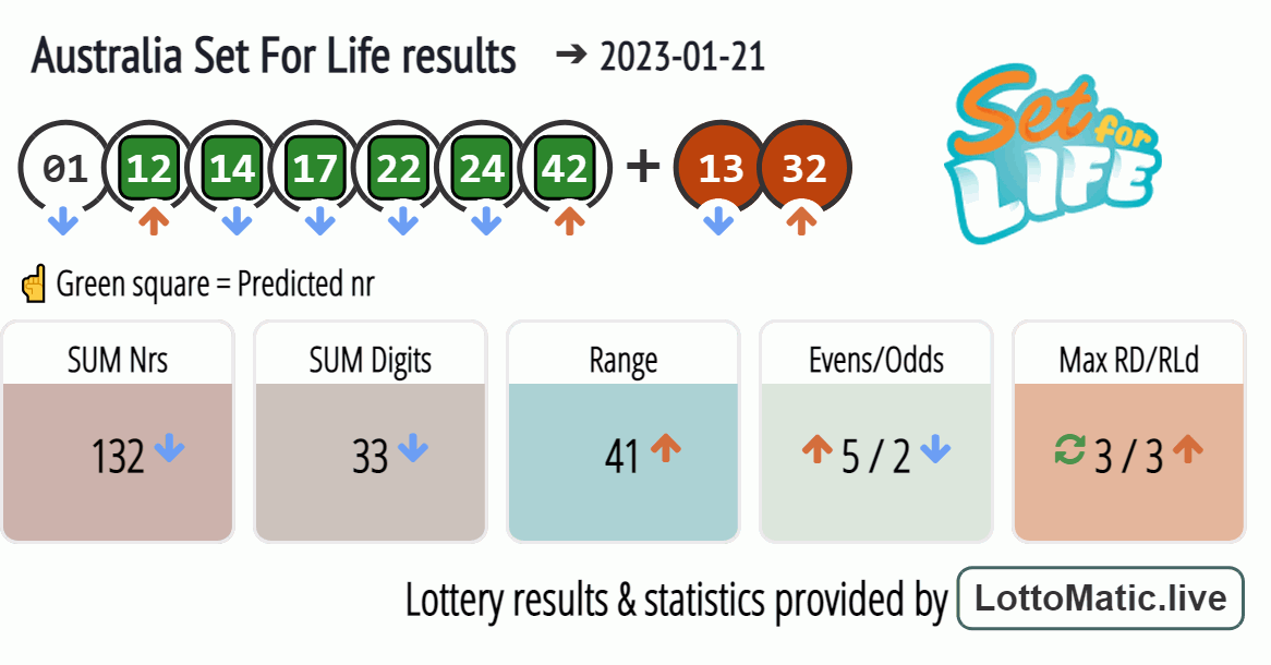 Australia Set For Life results drawn on 2023-01-21