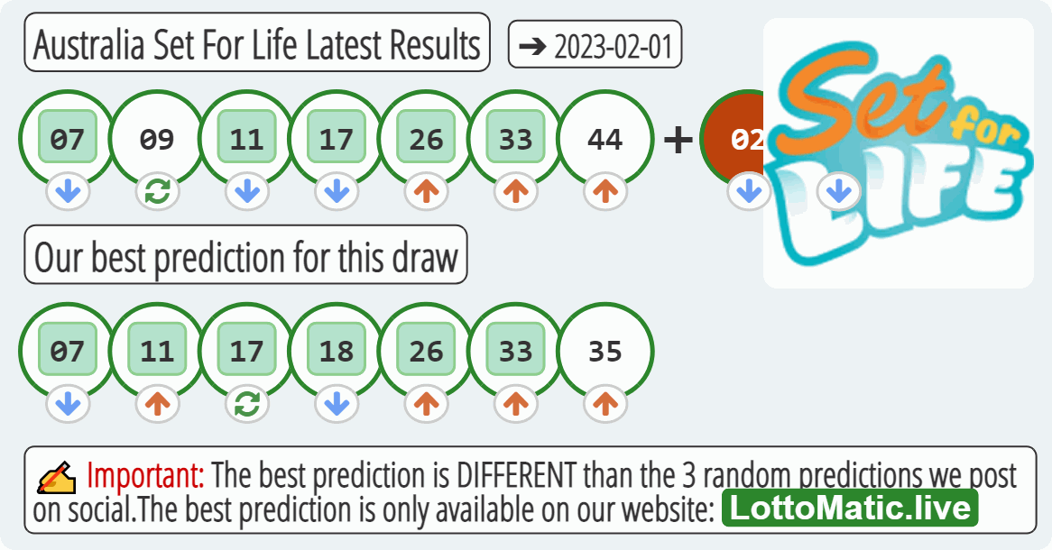 Australia Set For Life results drawn on 2023-02-01