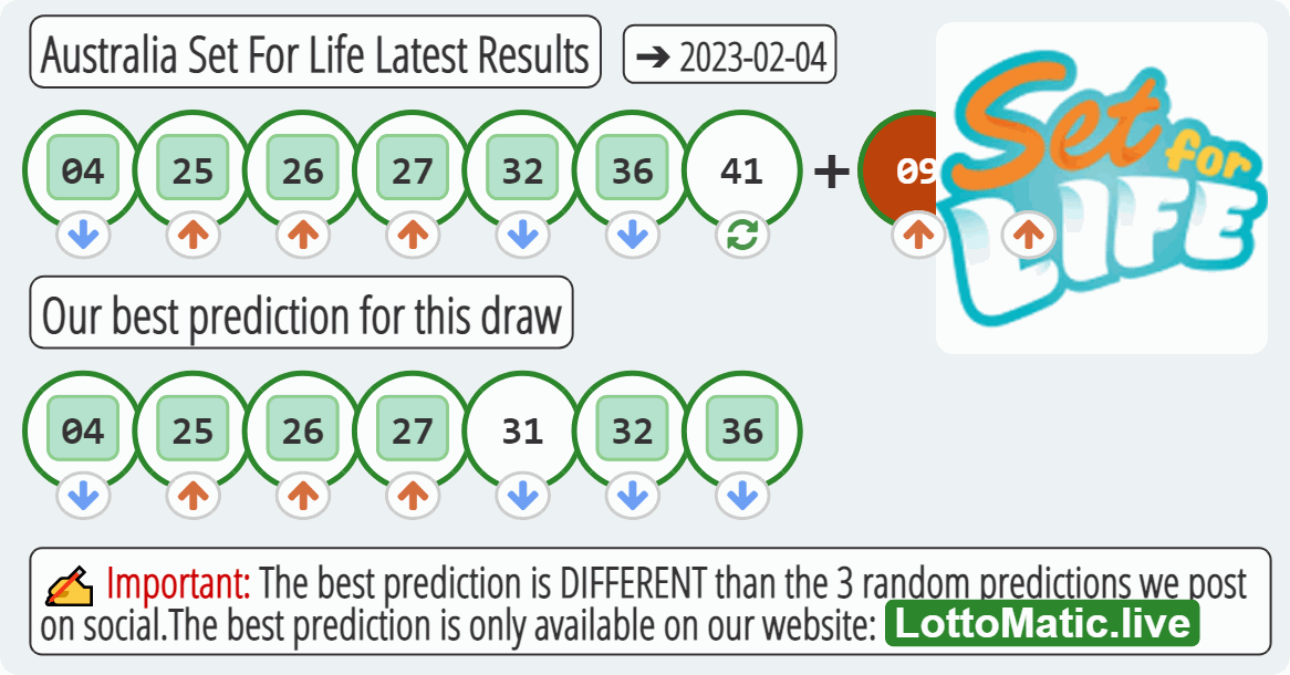 Australia Set For Life results drawn on 2023-02-04