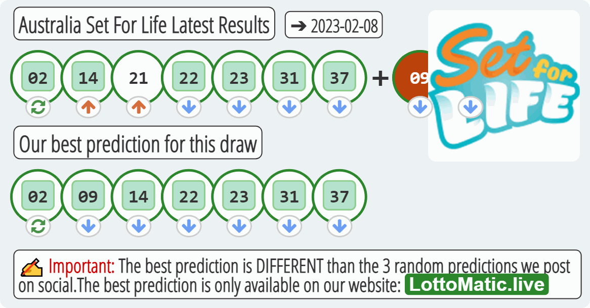 Australia Set For Life results drawn on 2023-02-08