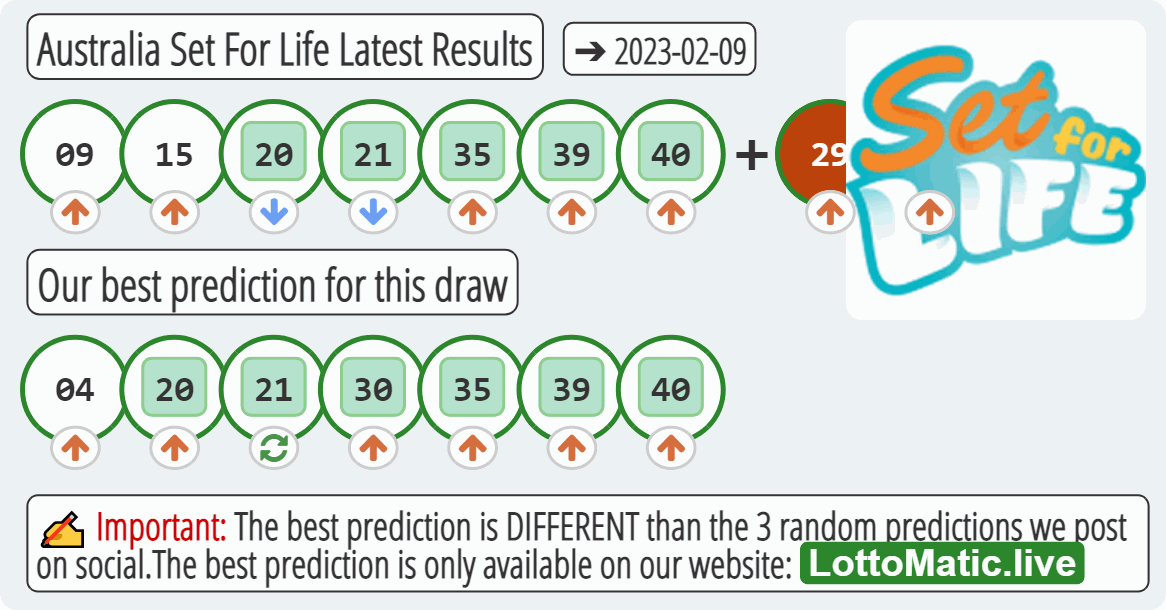 Australia Set For Life results drawn on 2023-02-09