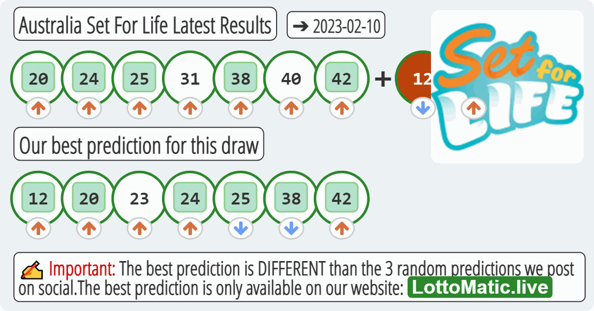 Australia Set For Life results drawn on 2023-02-10