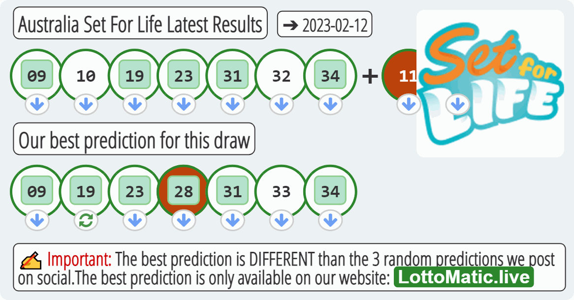 Australia Set For Life results drawn on 2023-02-12