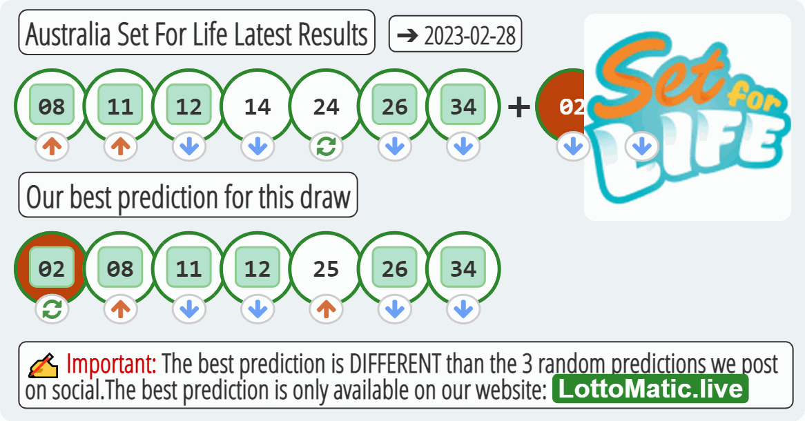 Australia Set For Life results drawn on 2023-02-28