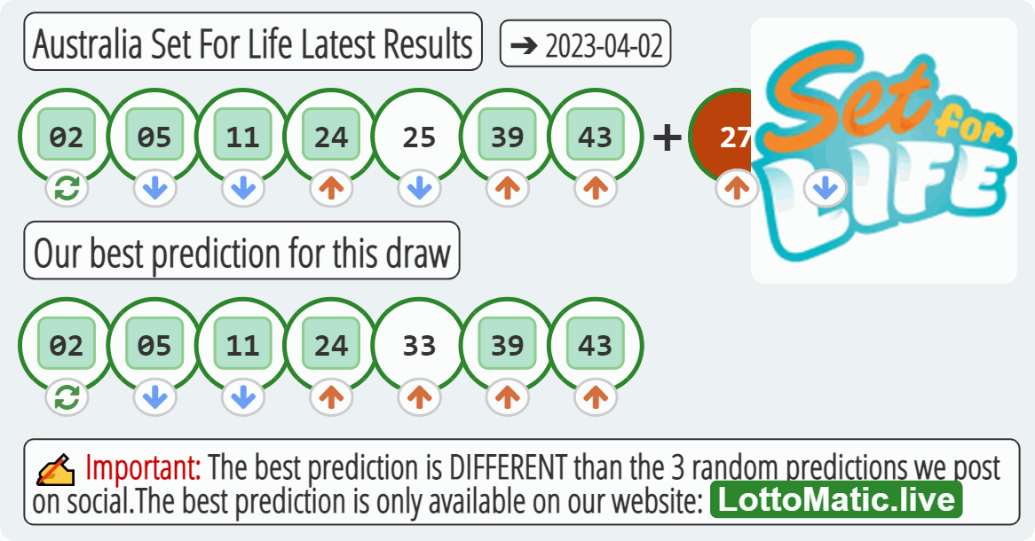 Australia Set For Life results drawn on 2023-04-02